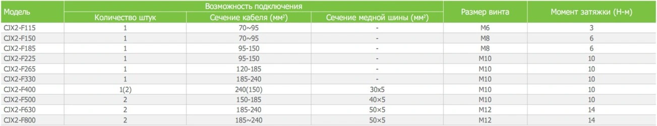 Соединение зажимов CJX2-F контактора электромагнитного переменного тока CNC Electric