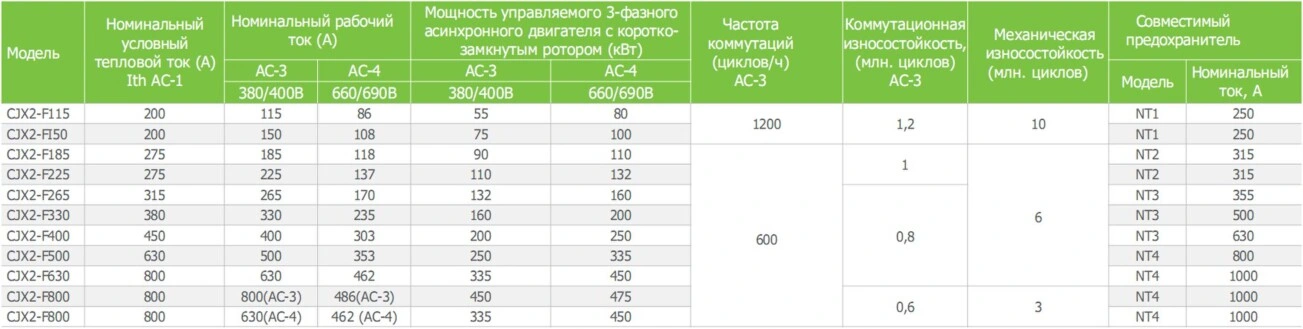 Контактор электромагнитный переменного тока CNC Electric  CJX2-F